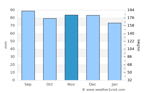 Chillum average rain in November