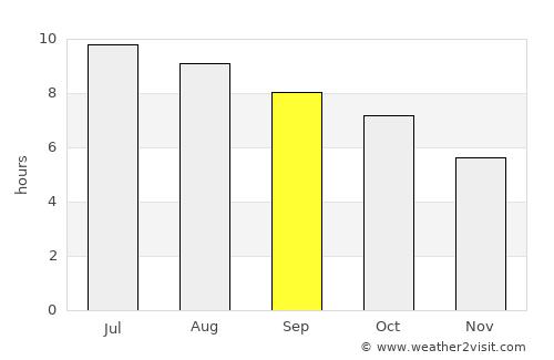 Chillum average rain in September