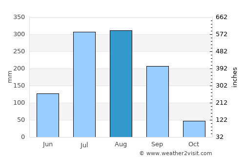 Chillūpār average rain in August