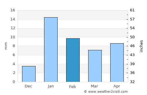 Chillūpār average rain in February