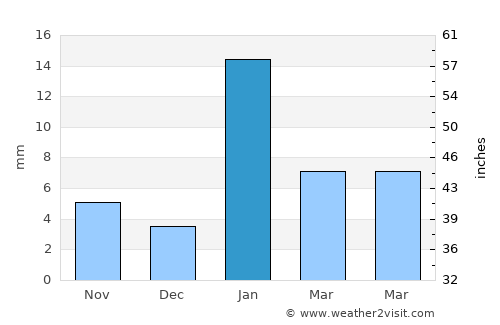 Chillūpār average rain in January