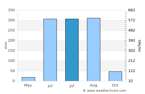 Chillūpār average rain in July