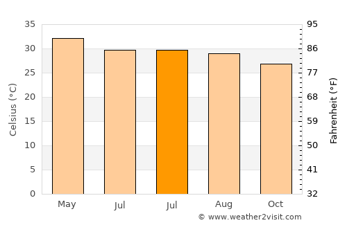 Chillūpār average temperature in July