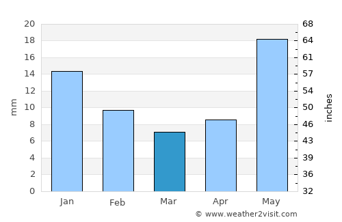 Chillūpār average rain in March