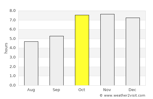 Chillūpār average rain in October