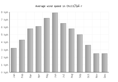 Chillūpār average winspeed by month (km/h)
