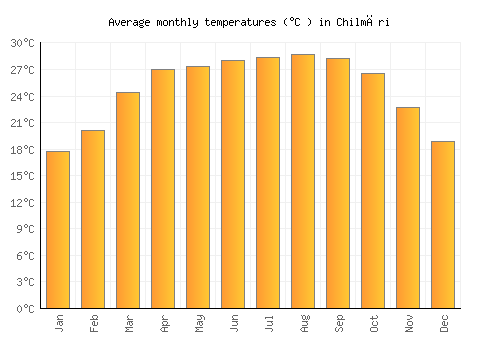 Chilmāri average temperature chart (Celsius)