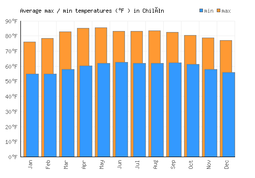 Chilón average minimum / maximum temperatures (Fahrenheit)