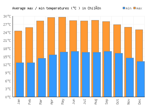 Chilón average minimum / maximum temperatures (Celsius)