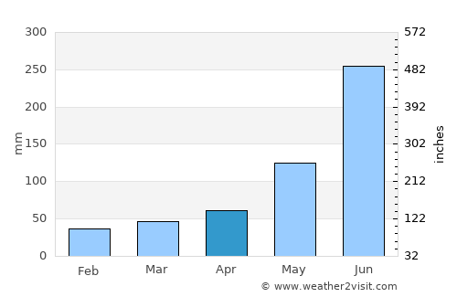 Chilón average rain in April