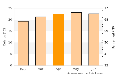 Chilón average temperature in April