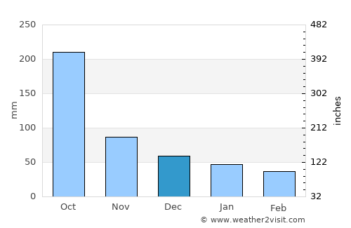 Chilón average rain in December