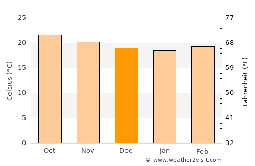 Chilón average temperature in December