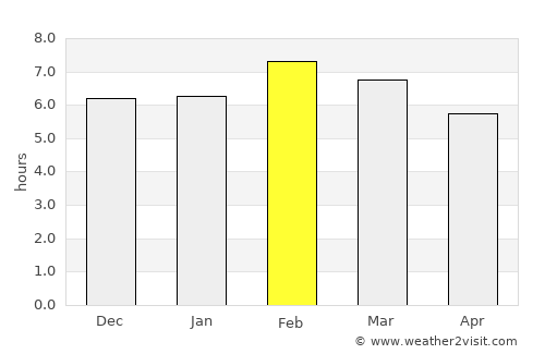 Chilón average rain in February