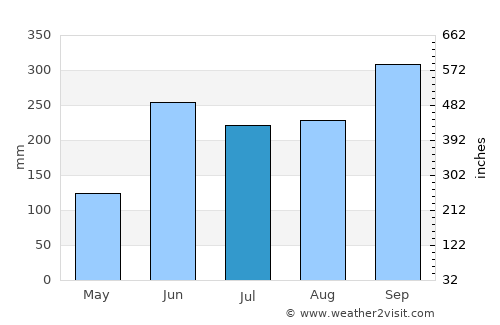 Chilón average rain in July