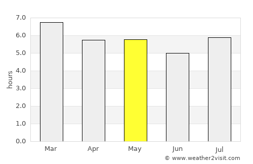Chilón average rain in May