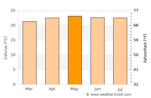 Chilón average temperature in May