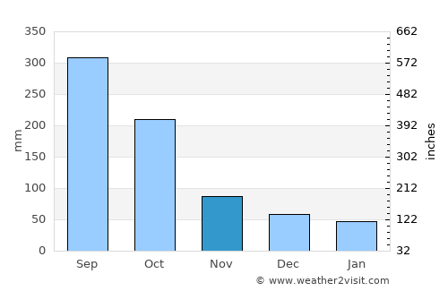 Chilón average rain in November