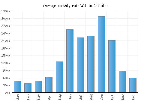 Chilón monthly rainfall chart (mm)