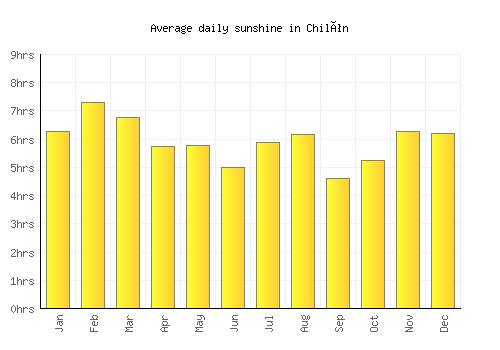 Chilón average daily sunshine chart