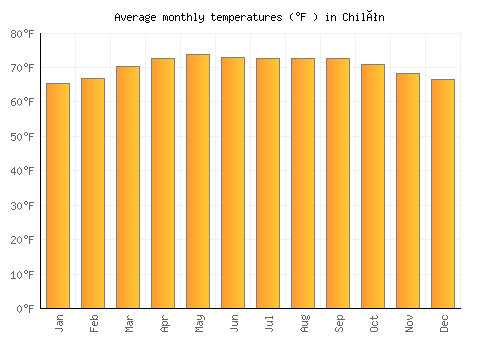 Chilón average temperature chart (Fahrenheit)