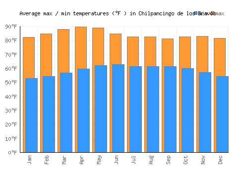Chilpancingo de los Bravos average minimum / maximum temperatures (Fahrenheit)