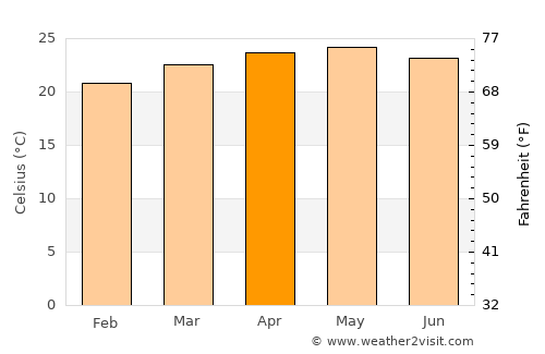 Chilpancingo de los Bravos average temperature in April