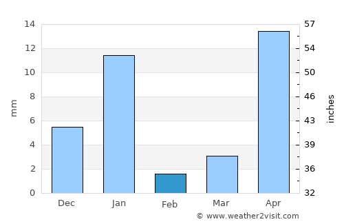 Chilpancingo de los Bravos average rain in February