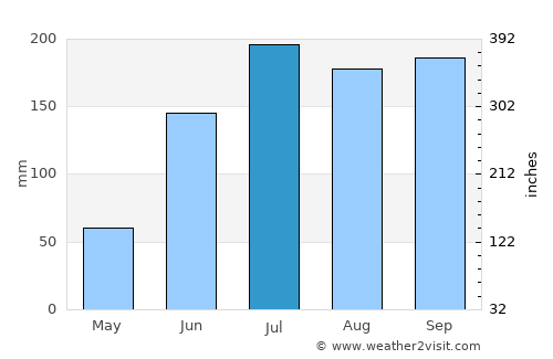 Chilpancingo de los Bravos average rain in July