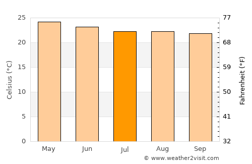 Chilpancingo de los Bravos average temperature in July