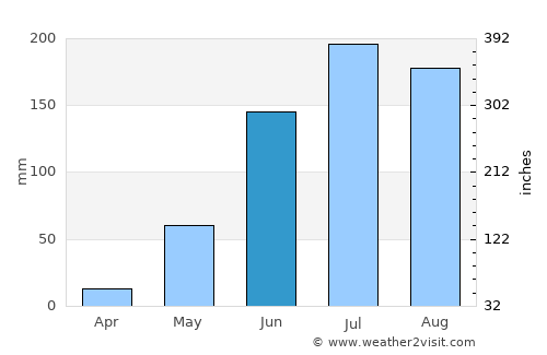 Chilpancingo de los Bravos average rain in June