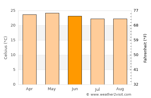 Chilpancingo de los Bravos average temperature in June