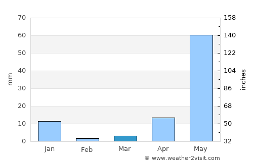 Chilpancingo de los Bravos average rain in March