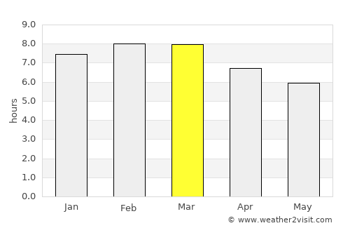 Chilpancingo de los Bravos average rain in March
