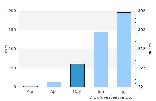 Chilpancingo de los Bravos average rain in May