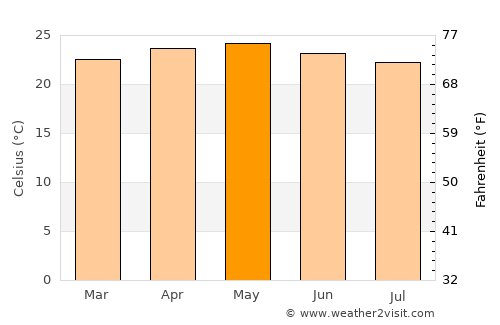Chilpancingo de los Bravos average temperature in May