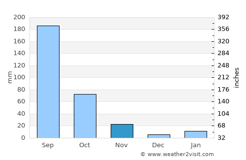 Chilpancingo de los Bravos average rain in November
