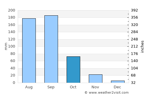 Chilpancingo de los Bravos average rain in October