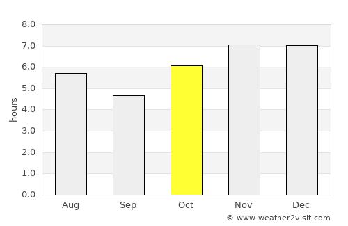 Chilpancingo de los Bravos average rain in October