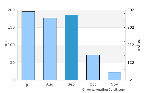 Chilpancingo de los Bravos average rain in September