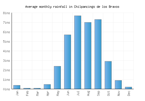 Chilpancingo de los Bravos monthly rainfall chart (inches)
