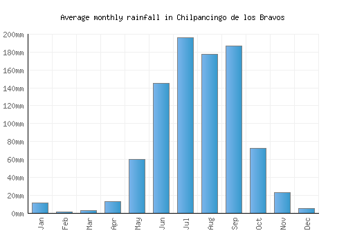 Chilpancingo de los Bravos monthly rainfall chart (mm)