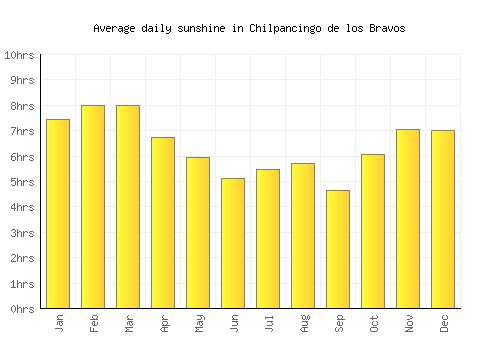 Chilpancingo de los Bravos average daily sunshine chart