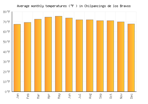 Chilpancingo de los Bravos average temperature chart (Fahrenheit)