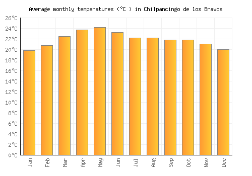 Chilpancingo de los Bravos average temperature chart (Celsius)