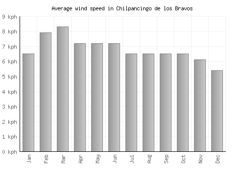 Chilpancingo de los Bravos average winspeed by month (km/h)
