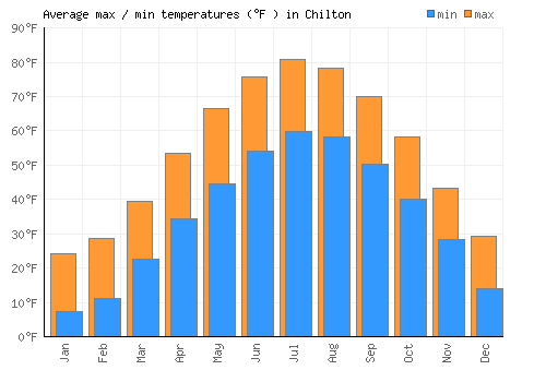 Chilton average minimum / maximum temperatures (Fahrenheit)