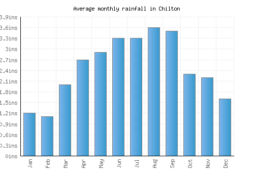 Chilton monthly rainfall chart (inches)