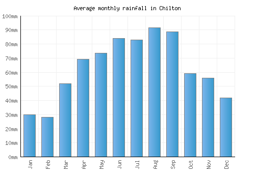 Chilton monthly rainfall chart (mm)