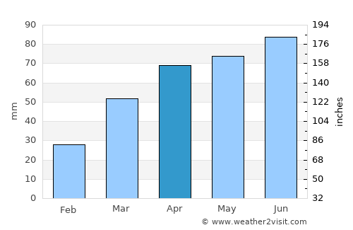 Chilton average rain in April